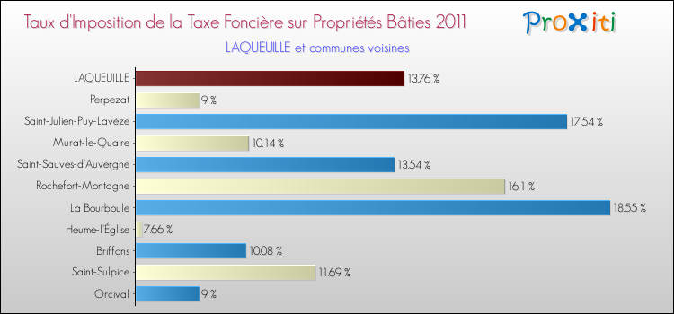 Taux d'imposition de la taxe foncière sur le bati 2011 pour LAQUEUILLE et les communes proches Comparaison des taux d'imposition de la taxe foncière sur le bati 2011 pour LAQUEUILLE et les communes voisines
