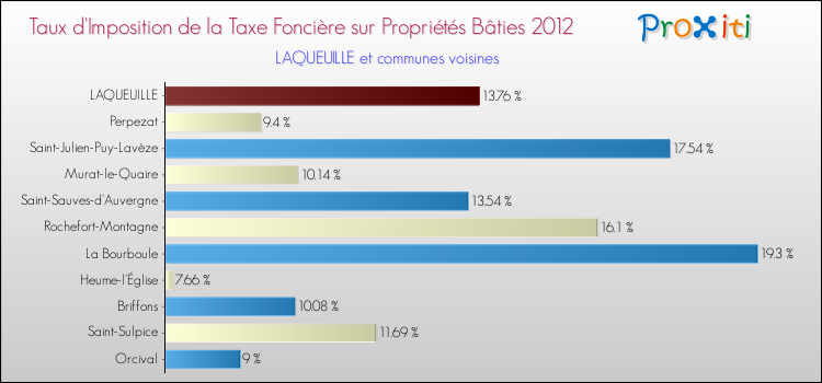 Taux d'imposition de la taxe foncière sur le bati 2012 pour LAQUEUILLE et les communes proches Comparaison des taux d'imposition de la taxe foncière sur le bati 2012 pour LAQUEUILLE et les communes voisines