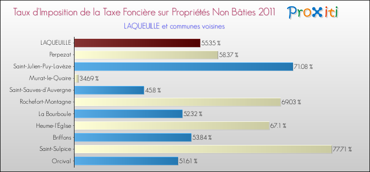 Taux d'imposition de la taxe foncière sur les immeubles et terrains non batis 2011 pour LAQUEUILLE et les communes proches Comparaison des taux d'imposition de la taxe foncière sur les immeubles et terrains non batis 2011 pour LAQUEUILLE et les communes voisines
