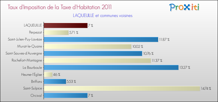 Taux d'imposition de la taxe d'habitation 2011 pour LAQUEUILLE et les communes proches Comparaison des taux d'imposition de la taxe d'habitation 2011 pour LAQUEUILLE et les communes voisines