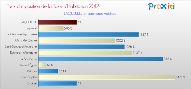 Taux d'imposition de la taxe d'habitation 2012 pour LAQUEUILLE et les communes proches Comparaison des taux d'imposition de la taxe d'habitation 2012 pour LAQUEUILLE et les communes voisines