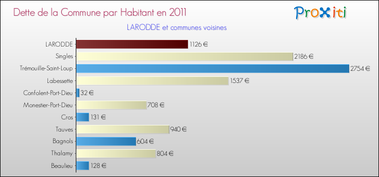 Dette par habitant de la commune en 2011 pour LARODDE et les communes proches Comparaison de la dette par habitant de la commune en 2011 pour LARODDE et les communes voisines