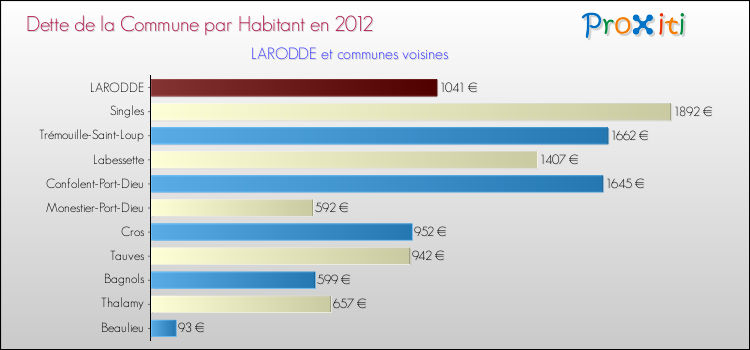 Dette par habitant de la commune en 2012 pour LARODDE et les communes proches Comparaison de la dette par habitant de la commune en 2012 pour LARODDE et les communes voisines