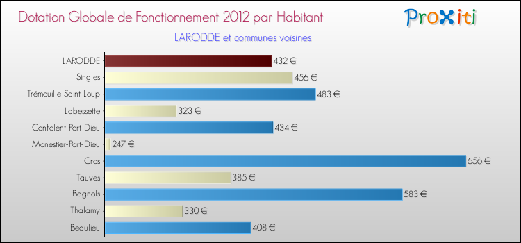 Montant des dotations globales de fonctionnement DGF par Habitant pour LARODDE et les communes proches Comparaison des des dotations globales de fonctionnement DGF par habitant pour LARODDE et les communes voisines