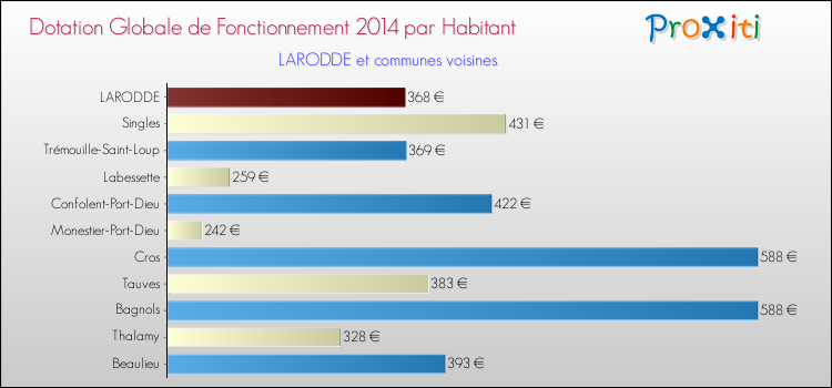 Montant des dotations globales de fonctionnement DGF par Habitant pour LARODDE et les communes proches en 2014. Comparaison des des dotations globales de fonctionnement DGF par habitant pour LARODDE et les communes voisines en 2014.