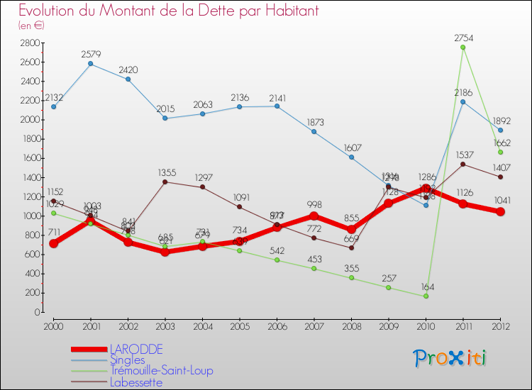 Evolution de la dette par habitant pour la commune de LARODDE et les communes proches de 2000 à 2012 Comparaison de la dette par habitant pour LARODDE et les communes voisines de 2000 à 2012