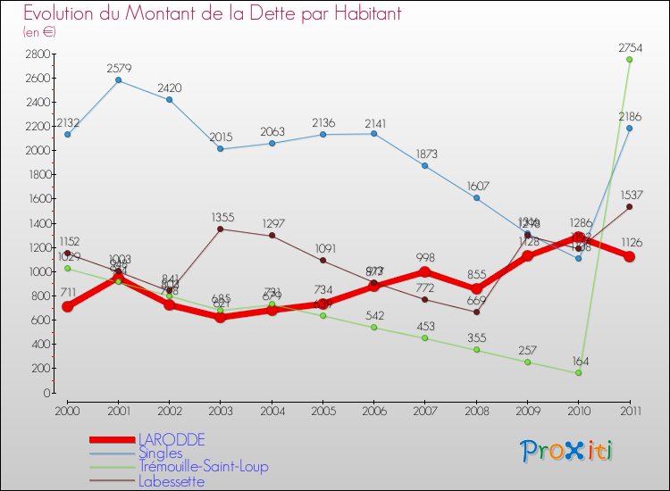 Evolution de la dette par habitant pour la commune de LARODDE et les communes proches Comparaison de la dette par habitant pour LARODDE et les communes voisines
