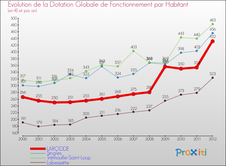 Evolution et montant de la dotation globale de fonctionnement par Habitant pour LARODDE et les communes proches Comparaison des dotations globales de fonctionnement par habitant pour LARODDE et les communes voisines