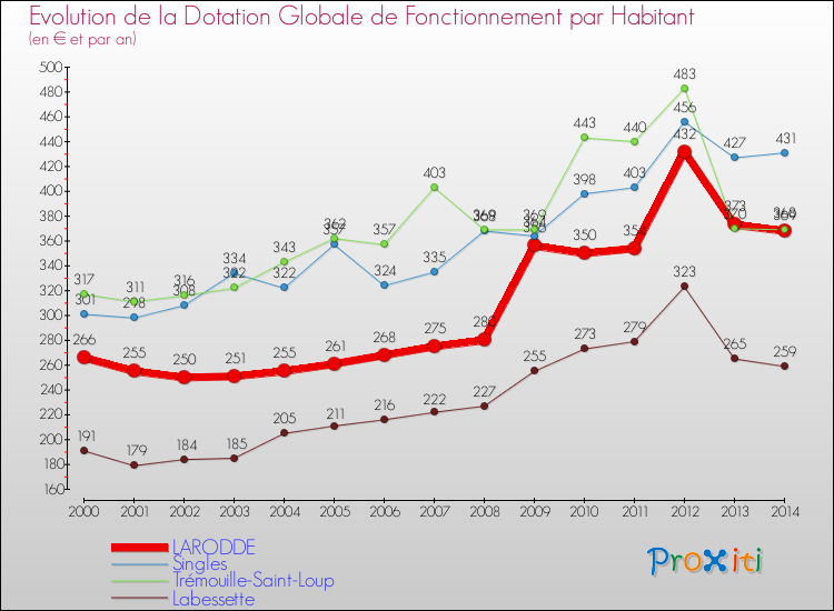 Evolution et montant de la dotation globale de fonctionnement par Habitant pour LARODDE et les communes proches de 2000 à 2014. Comparaison des dotations globales de fonctionnement par habitant pour LARODDE et les communes voisines de 2000 à 2014.