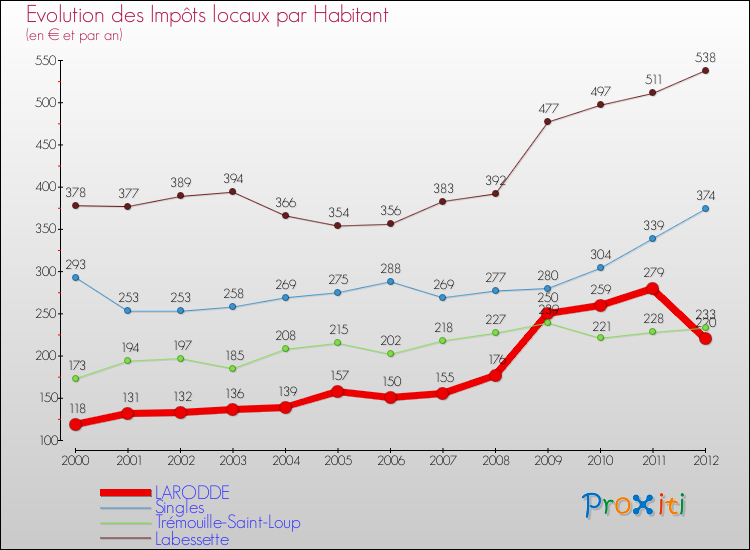 Evolution et montant des impôts locaux par Habitant pour LARODDE et les communes proches Comparaison des impôts locaux par habitant pour LARODDE et les communes voisines