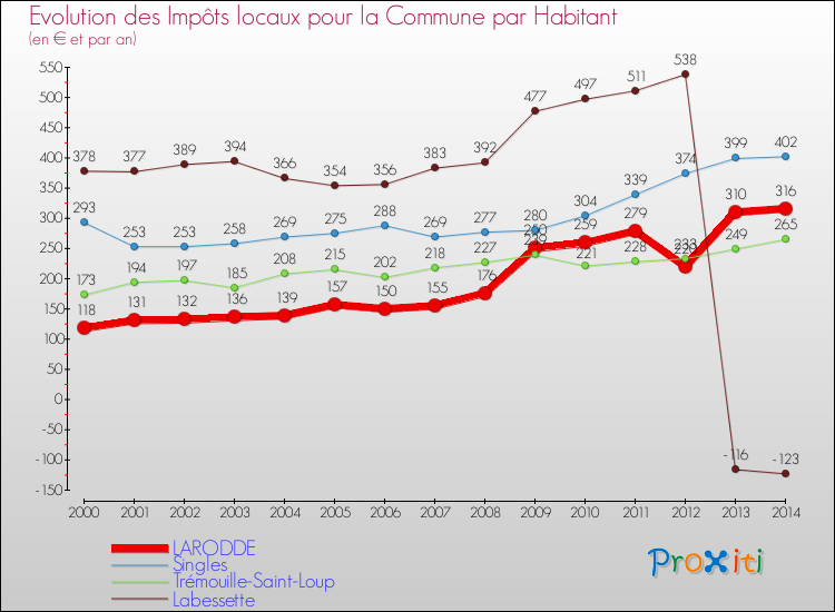 Evolution et montant des impôts locaux par Habitant pour LARODDE et les communes proches de 2000 à 2014 Comparaison des impôts locaux par habitant pour LARODDE et les communes voisines de 2000 à 2014