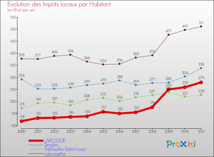 Evolution et montant des impôts locaux par Habitant pour LARODDE et les communes proches Comparaison des impôts locaux par habitant pour LARODDE et les communes voisines