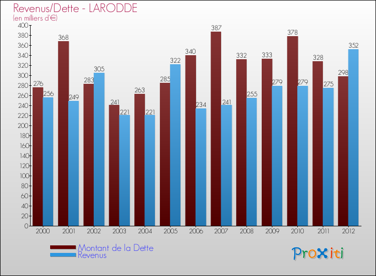 Evolution comparée de la dette et des revenus pour la commune de LARODDE de 2000 à 2012 Comparaison de la dette et des revenus pour LARODDE de 2000 à 2012
