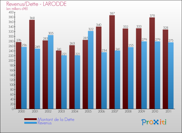 Evolution comparée de la dette et des revenus pour la commune de LARODDE de 2000 à 2011 Comparaison de la dette et des revenus pour LARODDE de 2000 à 2011