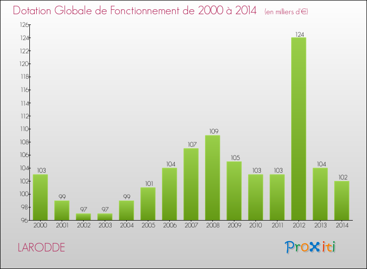 Evolution du montant de la Dotation Globale de Fonctionnement pour la commune de LARODDE de 2000 à 2014 Evolution du montant de la Dotation Globale de Fonctionnement pour LARODDE de 2000 à 2014