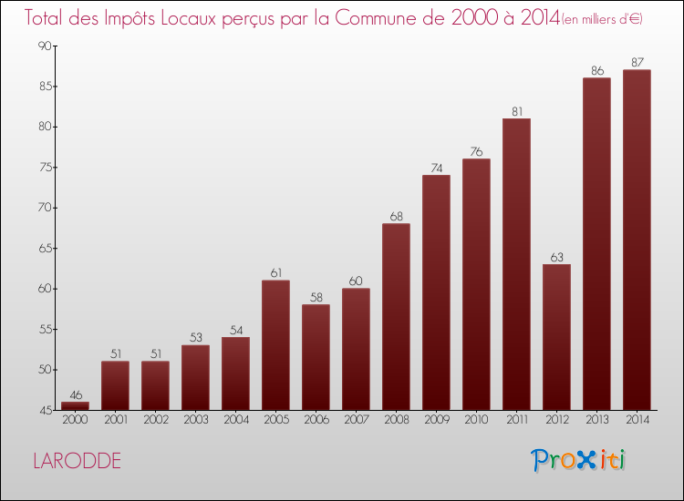 Evolution des Impôts Locaux pour la commune de LARODDE de 2000 à 2014 Evolution des Impôts Locaux pour LARODDE de 2000 à 2014