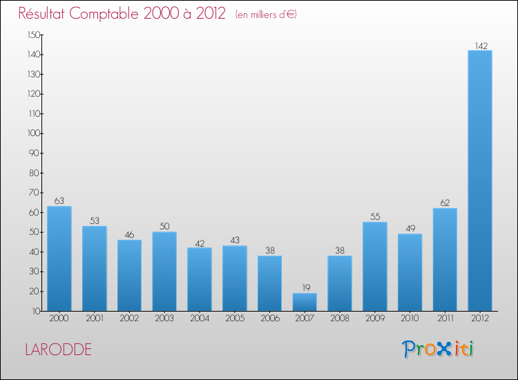 Evolution du résultat comptable pour la commune de LARODDE de 2000 à 2012 Evolution du résultat comptable pour LARODDE de 2000 à 2012