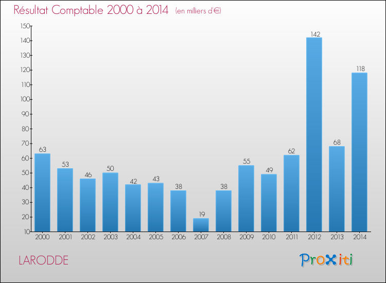 Evolution du résultat comptable pour la commune de LARODDE de 2000 à 2014 Evolution du résultat comptable pour LARODDE de 2000 à 2014