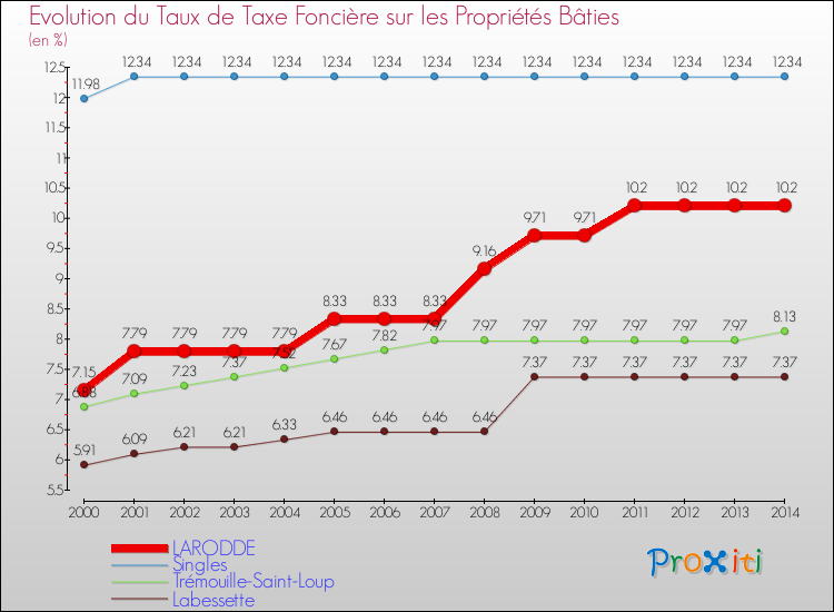 Evolution du taux de la taxe foncière sur le bati pour LARODDE et les communes proches de 2000 à 2014 Comparaison des taux de taxe foncière sur le bati pour LARODDE et les communes voisines de 2000 à 2014