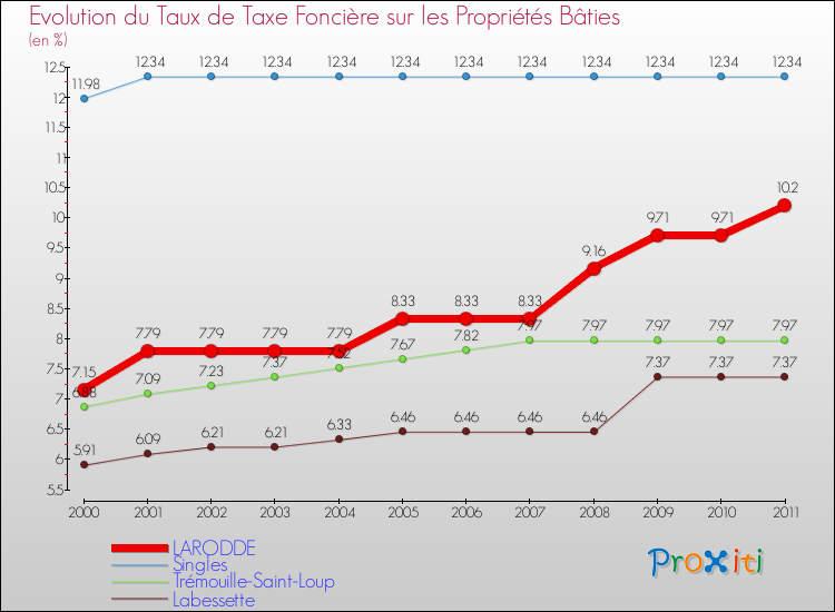 Evolution du taux de la taxe foncière sur le bati pour LARODDE et les communes proches Comparaison des taux de taxe foncière sur le bati pour LARODDE et les communes voisines