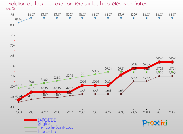 Evolution du taux de la taxe foncière sur les immeubles et terrains non batis pour LARODDE et les communes proches de 2000 à 2012 Comparaison des taux de la taxe foncière sur les immeubles et terrains non batis pour LARODDE et les communes voisines de 2000 à 2012