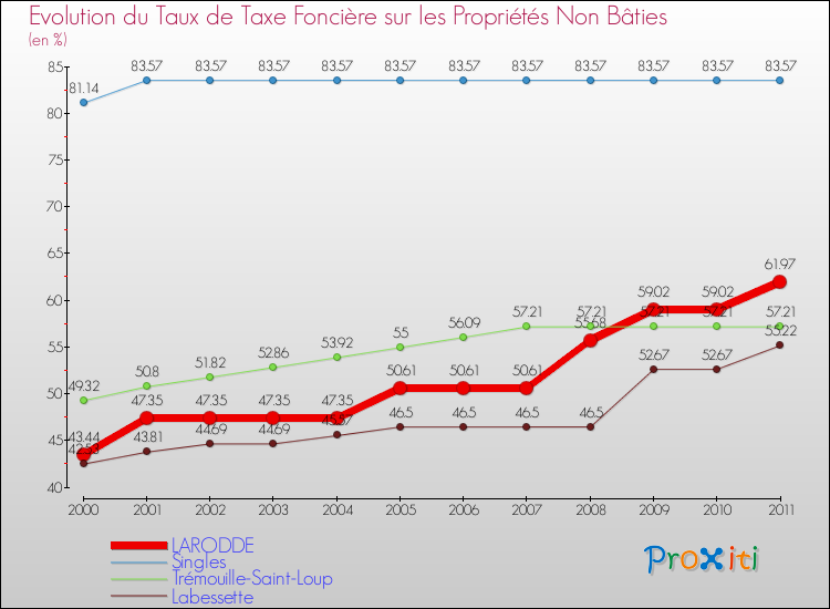 Evolution du taux de la taxe foncière sur les immeubles et terrains non batis pour LARODDE et les communes proches Comparaison des taux de la taxe foncière sur les immeubles et terrains non batis pour LARODDE et les communes voisines