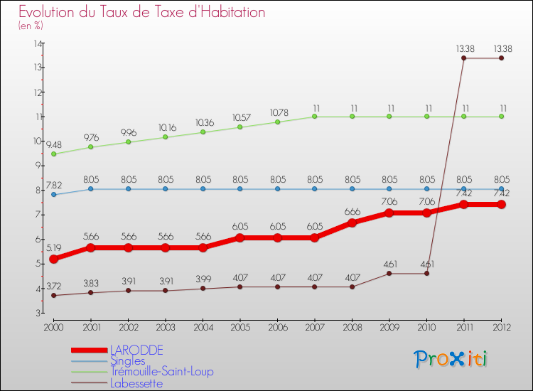 Evolution du taux de la taxe d'habitation pour LARODDE et les communes proches Comparaison des taux de la taxe d'habitation pour LARODDE et les communes voisines