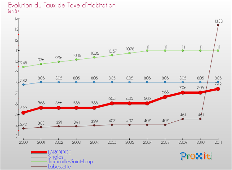 Evolution du taux de la taxe d'habitation pour LARODDE et les communes proches Comparaison des taux de la taxe d'habitation pour LARODDE et les communes voisines