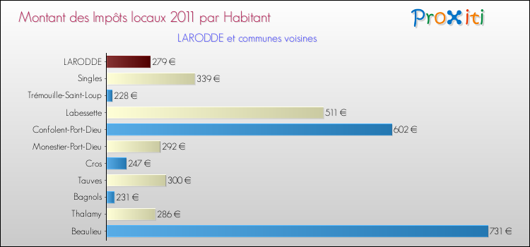 Montant des impôts locaux par Habitant pour LARODDE et les communes proches Comparaison des impôts locaux par habitant pour LARODDE et les communes voisines