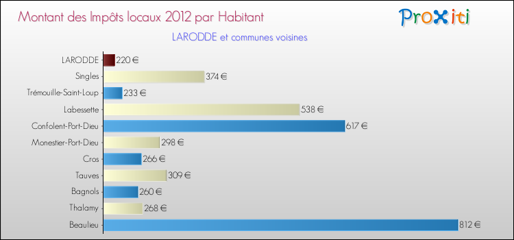 Montant des impôts locaux par Habitant pour LARODDE et les communes proches Comparaison des impôts locaux par habitant pour LARODDE et les communes voisines