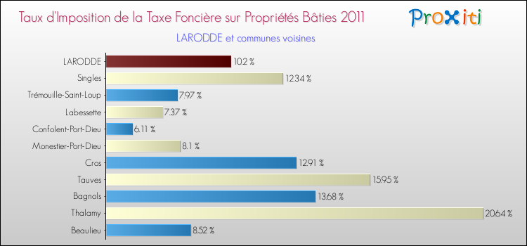 Taux d'imposition de la taxe foncière sur le bati 2011 pour LARODDE et les communes proches Comparaison des taux d'imposition de la taxe foncière sur le bati 2011 pour LARODDE et les communes voisines