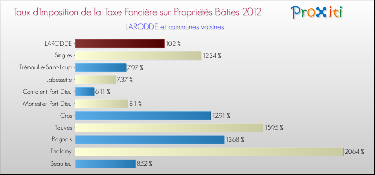Taux d'imposition de la taxe foncière sur le bati 2012 pour LARODDE et les communes proches Comparaison des taux d'imposition de la taxe foncière sur le bati 2012 pour LARODDE et les communes voisines