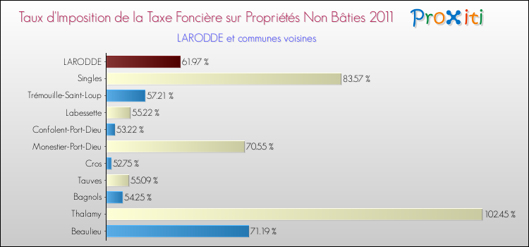 Taux d'imposition de la taxe foncière sur les immeubles et terrains non batis 2011 pour LARODDE et les communes proches Comparaison des taux d'imposition de la taxe foncière sur les immeubles et terrains non batis 2011 pour LARODDE et les communes voisines