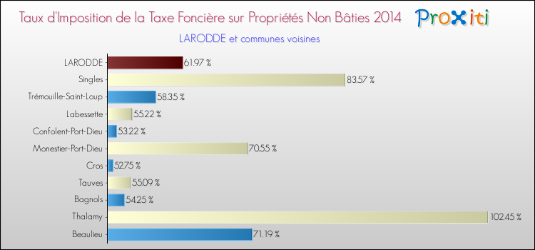 Taux d'imposition de la taxe foncière sur les immeubles et terrains non batis 2014 pour LARODDE et les communes proches Comparaison des taux d'imposition de la taxe foncière sur les immeubles et terrains non batis 2014 pour LARODDE et les communes voisines