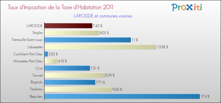 Taux d'imposition de la taxe d'habitation 2011 pour LARODDE et les communes proches Comparaison des taux d'imposition de la taxe d'habitation 2011 pour LARODDE et les communes voisines