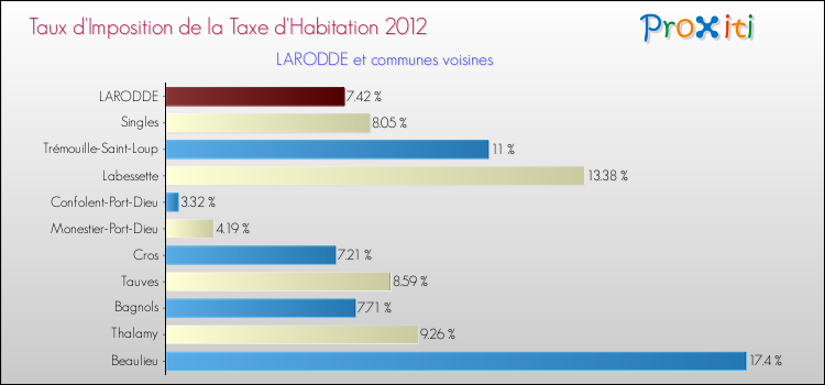 Taux d'imposition de la taxe d'habitation 2012 pour LARODDE et les communes proches Comparaison des taux d'imposition de la taxe d'habitation 2012 pour LARODDE et les communes voisines