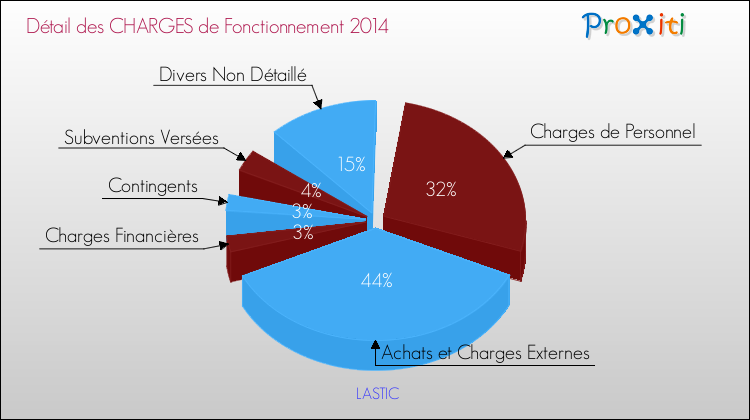Décomposition des Charges de Fonctionnement 2014 de la commune de LASTIC Charges de Fonctionnement 2014 pour la commune de LASTIC