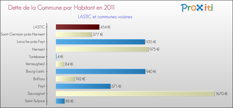 Dette par habitant de la commune en 2011 pour LASTIC et les communes proches Comparaison de la dette par habitant de la commune en 2011 pour LASTIC et les communes voisines