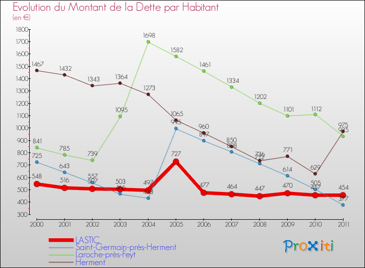 Evolution de la dette par habitant pour la commune de LASTIC et les communes proches Comparaison de la dette par habitant pour LASTIC et les communes voisines