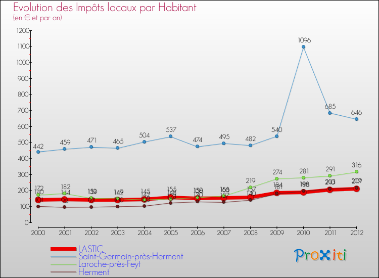 Evolution et montant des impôts locaux par Habitant pour LASTIC et les communes proches Comparaison des impôts locaux par habitant pour LASTIC et les communes voisines