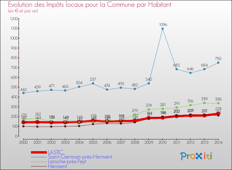 Evolution et montant des impôts locaux par Habitant pour LASTIC et les communes proches de 2000 à 2014 Comparaison des impôts locaux par habitant pour LASTIC et les communes voisines de 2000 à 2014