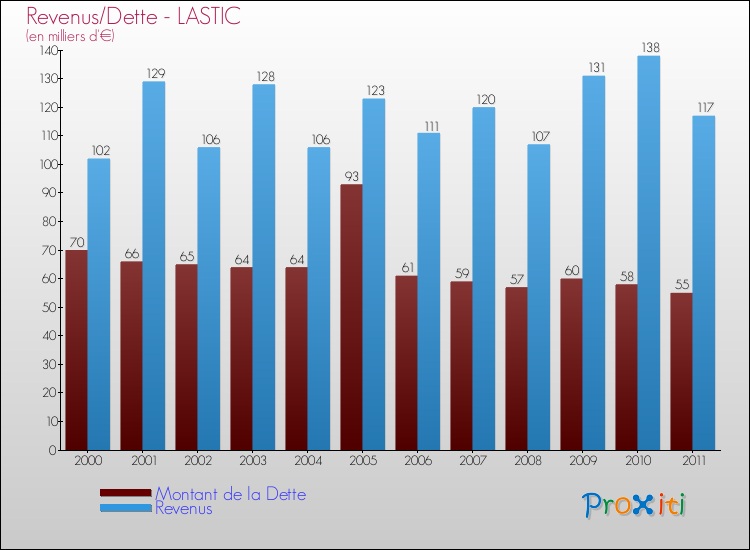 Evolution comparée de la dette et des revenus pour la commune de LASTIC de 2000 à 2011 Comparaison de la dette et des revenus pour LASTIC de 2000 à 2011