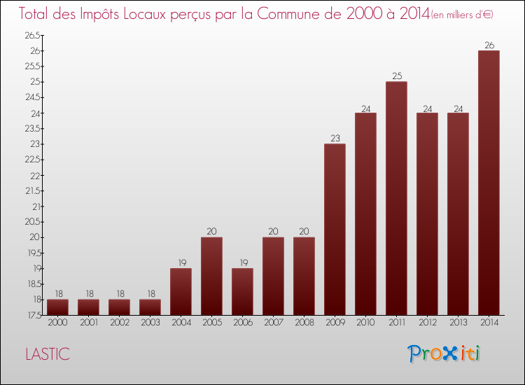 Evolution des Impôts Locaux pour la commune de LASTIC de 2000 à 2014 Evolution des Impôts Locaux pour LASTIC de 2000 à 2014