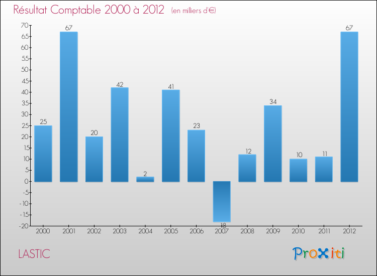 Evolution du résultat comptable pour la commune de LASTIC de 2000 à 2012 Evolution du résultat comptable pour LASTIC de 2000 à 2012