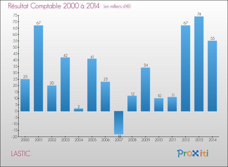 Evolution du résultat comptable pour la commune de LASTIC de 2000 à 2014 Evolution du résultat comptable pour LASTIC de 2000 à 2014