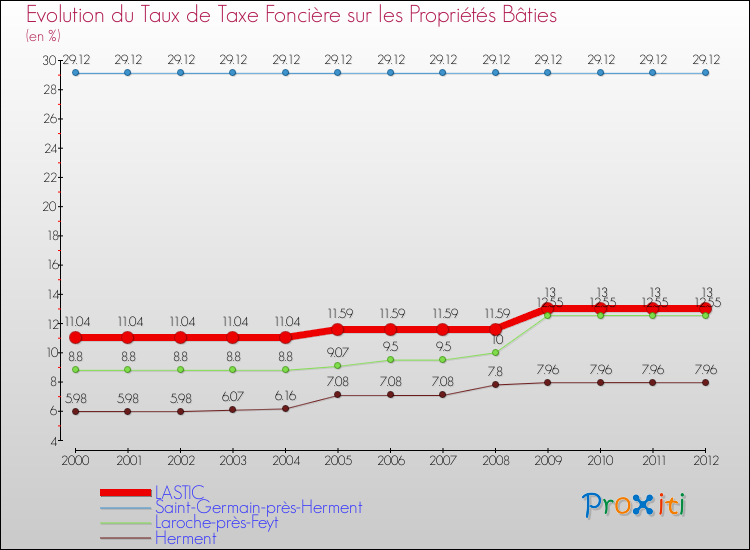 Evolution du taux de la taxe foncière sur le bati pour LASTIC et les communes proches de 2000 à 2012 Comparaison des taux de taxe foncière sur le bati pour LASTIC et les communes voisines de 2000 à 2012