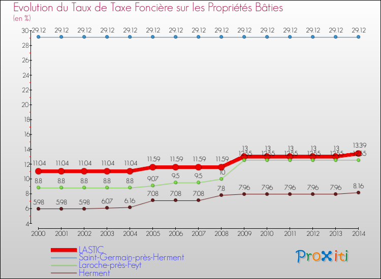 Evolution du taux de la taxe foncière sur le bati pour LASTIC et les communes proches de 2000 à 2014 Comparaison des taux de taxe foncière sur le bati pour LASTIC et les communes voisines de 2000 à 2014