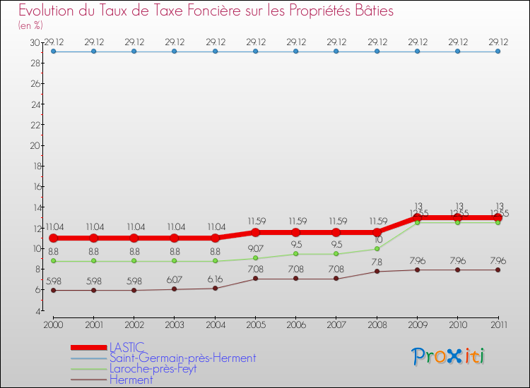 Evolution du taux de la taxe foncière sur le bati pour LASTIC et les communes proches Comparaison des taux de taxe foncière sur le bati pour LASTIC et les communes voisines