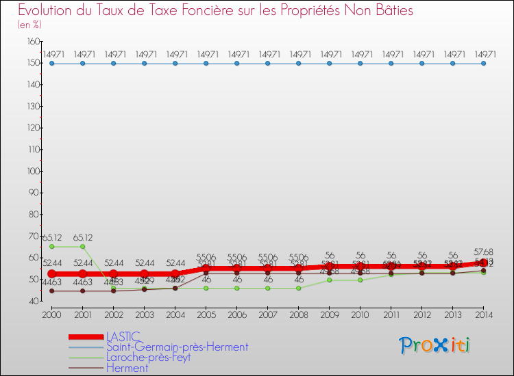 Evolution du taux de la taxe foncière sur les immeubles et terrains non batis pour LASTIC et les communes proches de 2000 à 2014 Comparaison des taux de la taxe foncière sur les immeubles et terrains non batis pour LASTIC et les communes voisines de 2000 à 2014