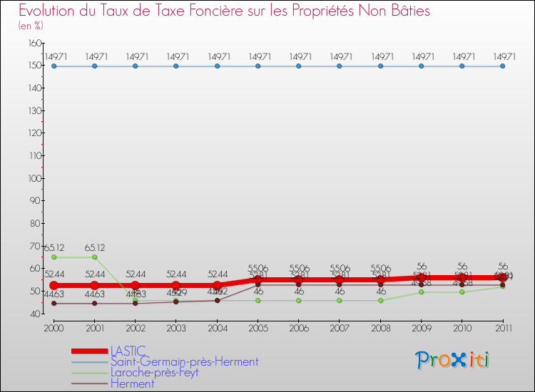 Evolution du taux de la taxe foncière sur les immeubles et terrains non batis pour LASTIC et les communes proches Comparaison des taux de la taxe foncière sur les immeubles et terrains non batis pour LASTIC et les communes voisines